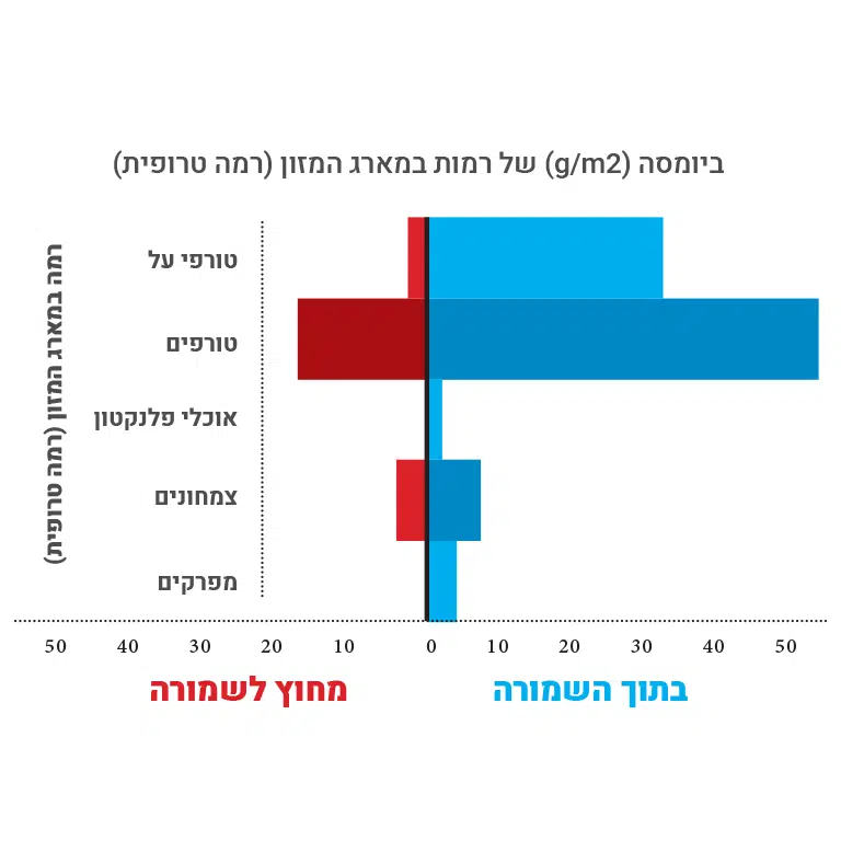 דיג בשמורת טבע