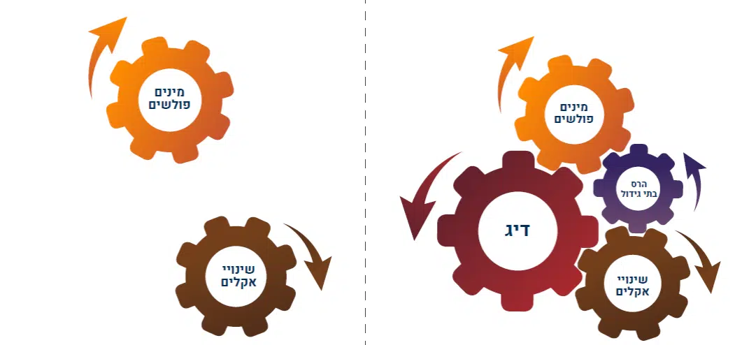 השפעת שינוי אקלים